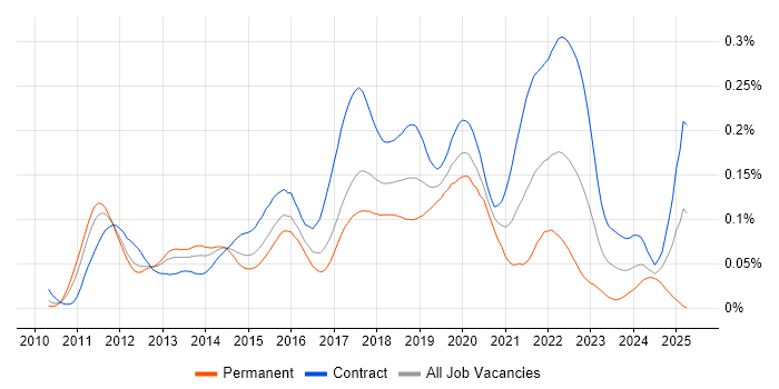 Job vacancy trend for Reactive Extensions in London Job vacancy trend for Reactive Extensions in London