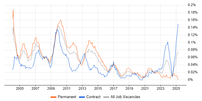 Job vacancy trend for Real Time Developer in London Job vacancy trend for Real Time Developer in London