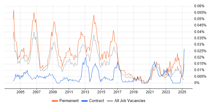 Job vacancy trend for Real Time Engineer in London