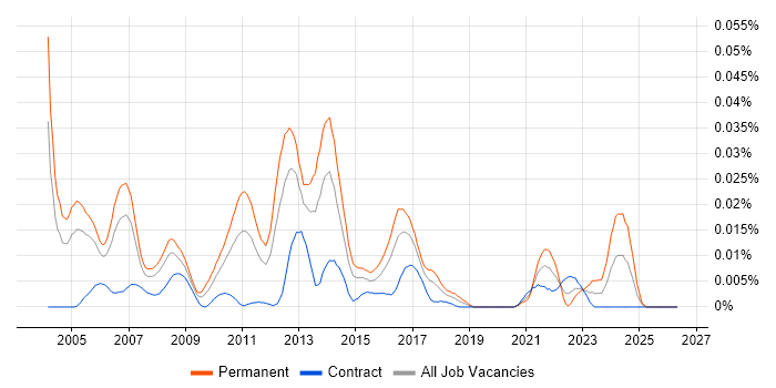 Real Time Software Engineer job vacancy trend in London