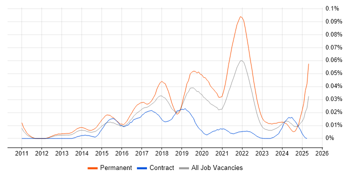 Job vacancy trend for Recommender Systems in London Job vacancy trend for Recommender Systems in London