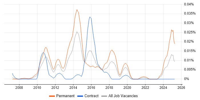 Job vacancy trend for Recommind in London
