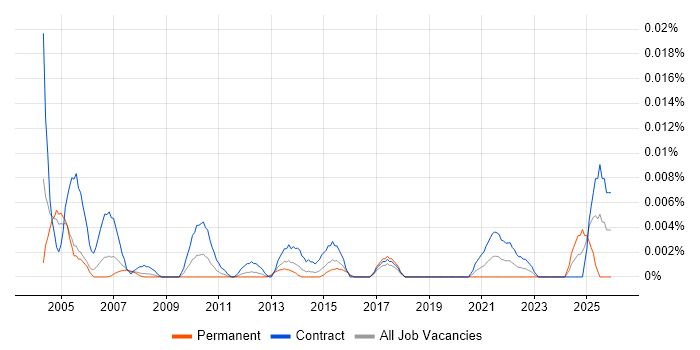 Records Management Consultant job vacancy trend in London