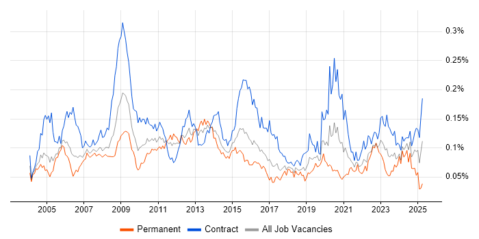 Job vacancy trend for Records Management in London Job vacancy trend for Records Management in London