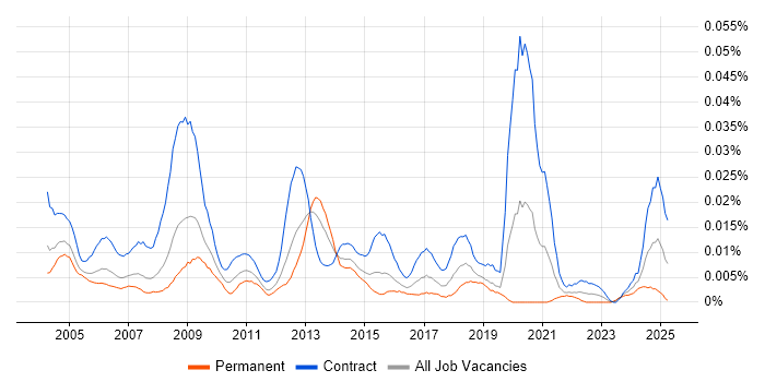 Job vacancy trend for Records Manager in London Job vacancy trend for Records Manager in London