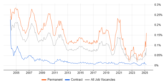 Job vacancy trend for Recruitment Consultant in London Job vacancy trend for Recruitment Consultant in London
