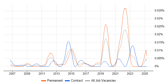 Job vacancy trend for Recruitment Marketing in London