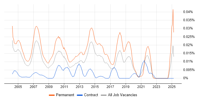 Job vacancy trend for Recruitment Resourcer in London