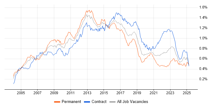 Job vacancy trend for Red Hat Enterprise Linux in London Job vacancy trend for Red Hat Enterprise Linux in London