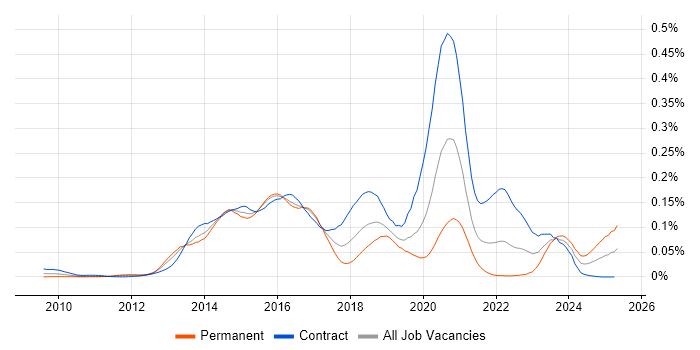 Job vacancy trend for Red Hat Fuse in London