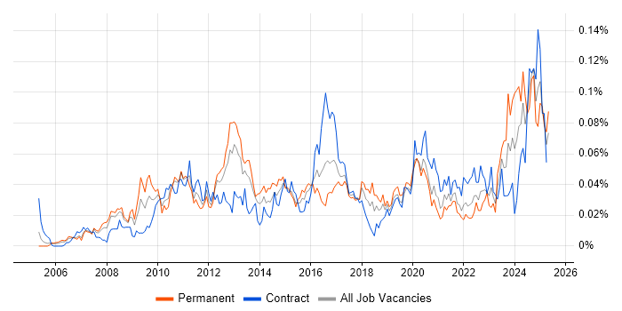Job vacancy trend for Red Hat Satellite in London