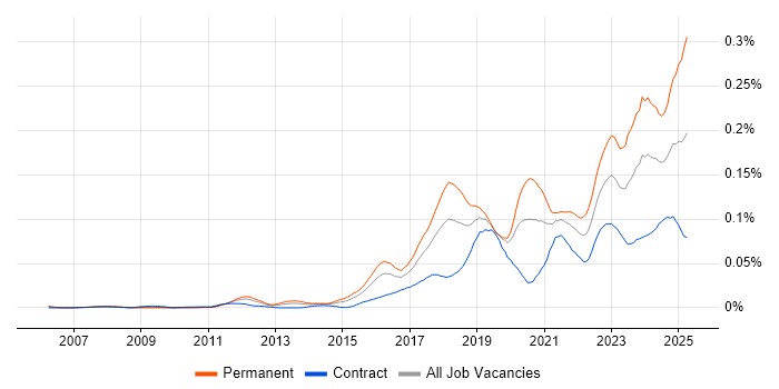 Job vacancy trend for Red Team in London Job vacancy trend for Red Team in London