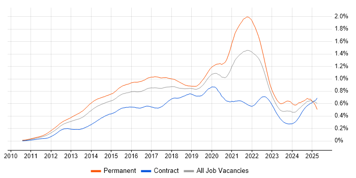 Job vacancy trend for Redis in London