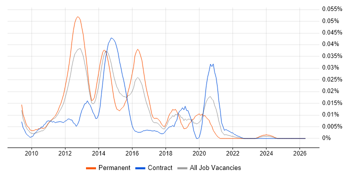 Redmine job vacancy trend in London