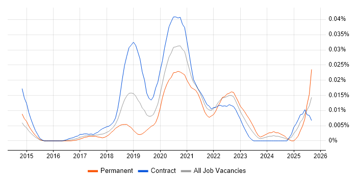 Redshift Spectrum job vacancy trend in London