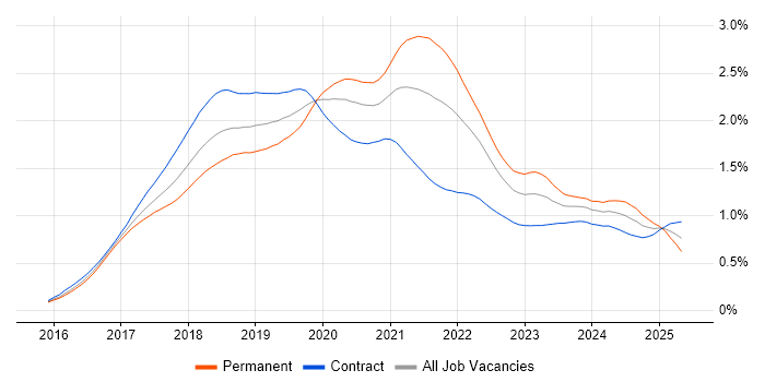 Job vacancy trend for Redux in London Job vacancy trend for Redux in London