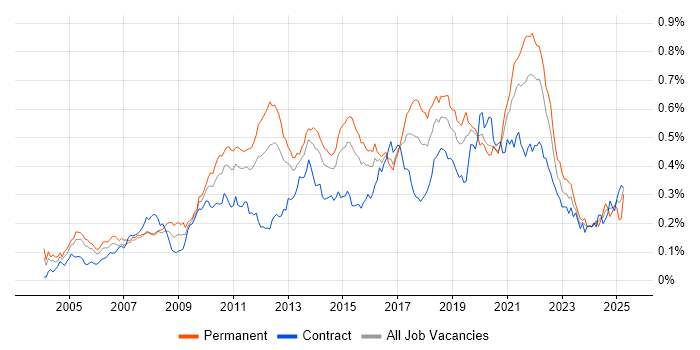 Job vacancy trend for Refactoring in London Job vacancy trend for Refactoring in London