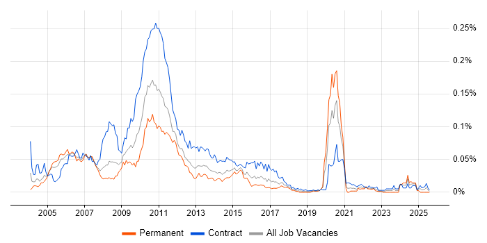 Job vacancy trend for Reference Data Analyst in London