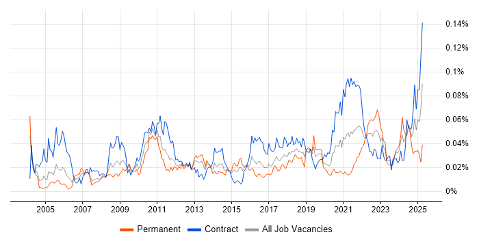 Job vacancy trend for Reference Data Management in London Job vacancy trend for Reference Data Management in London