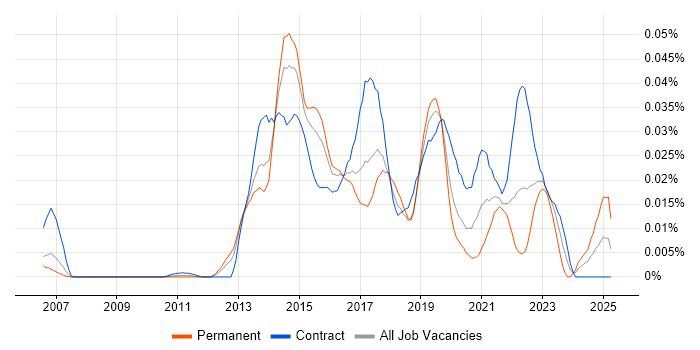 Job vacancy trend for Refinitiv Enterprise Platform in London