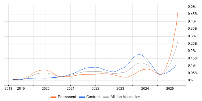 Job vacancy trend for Refinitiv in London Job vacancy trend for Refinitiv in London