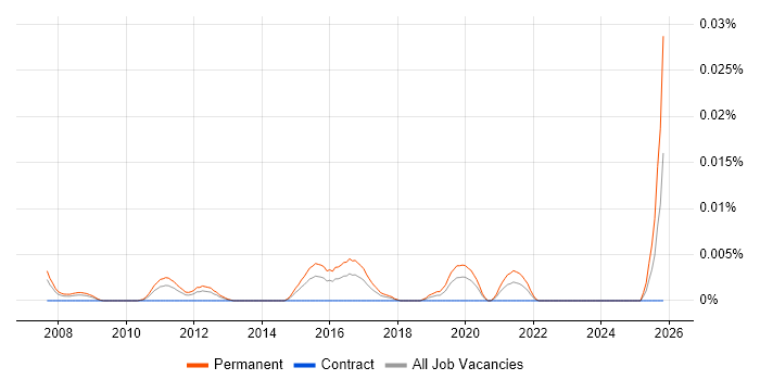 Regional Sales Director job vacancy trend in London