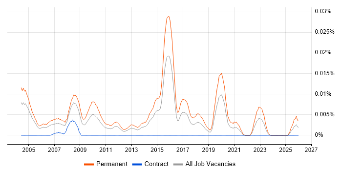 Regional Sales Manager job vacancy trend in London