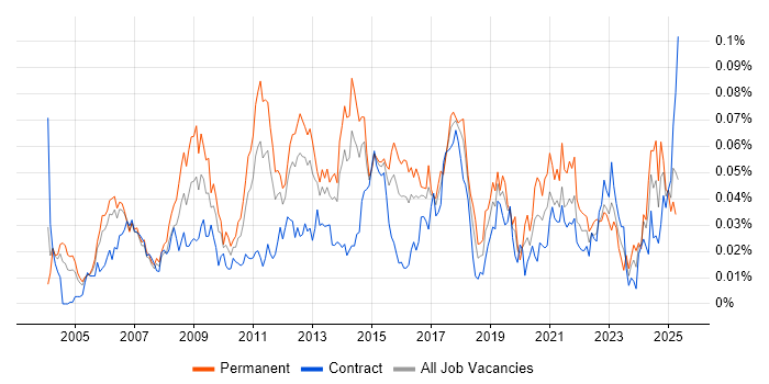 Job vacancy trend for Regression Analysis in London
