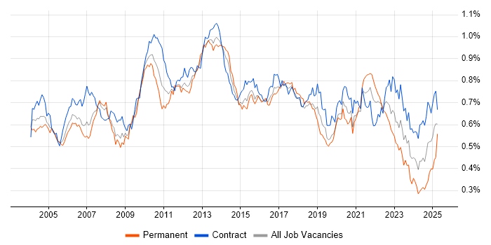 Job vacancy trend for Regression Testing in London Job vacancy trend for Regression Testing in London