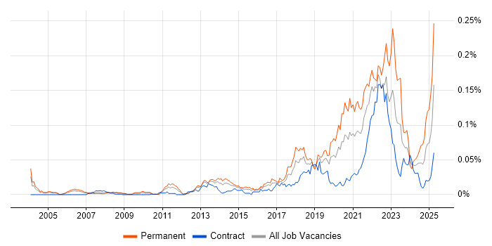 Job vacancy trend for Regtech in London Job vacancy trend for Regtech in London