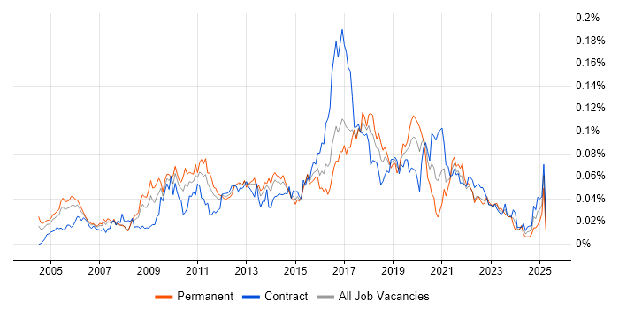 Job vacancy trend for Regular Expression in London Job vacancy trend for Regular Expression in London