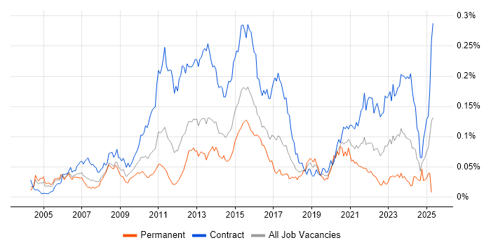 Job vacancy trend for Regulatory Business Analyst in London