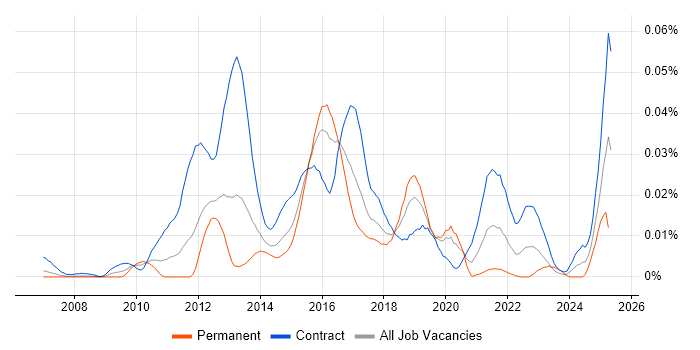 Job vacancy trend for Regulatory Change Business Analyst in London