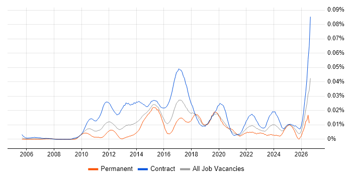 Regulatory Change Manager job vacancy trend in London