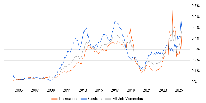 Job vacancy trend for Regulatory Change in London Job vacancy trend for Regulatory Change in London