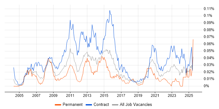 Job vacancy trend for Regulatory Reporting Business Analyst in London Job vacancy trend for Regulatory Reporting Business Analyst in London