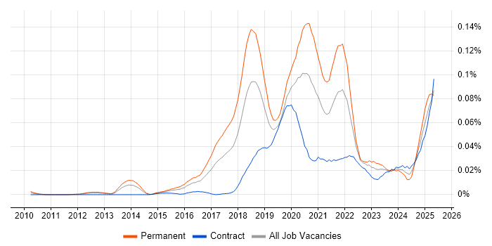 Job vacancy trend for Reinforcement Learning in London Job vacancy trend for Reinforcement Learning in London