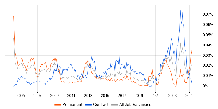 Job vacancy trend for Reinsurance Business Analyst in London Job vacancy trend for Reinsurance Business Analyst in London