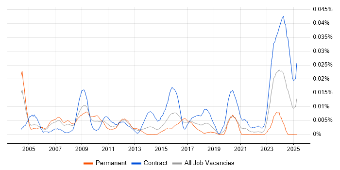Job vacancy trend for Reinsurance Project Manager in London Job vacancy trend for Reinsurance Project Manager in London