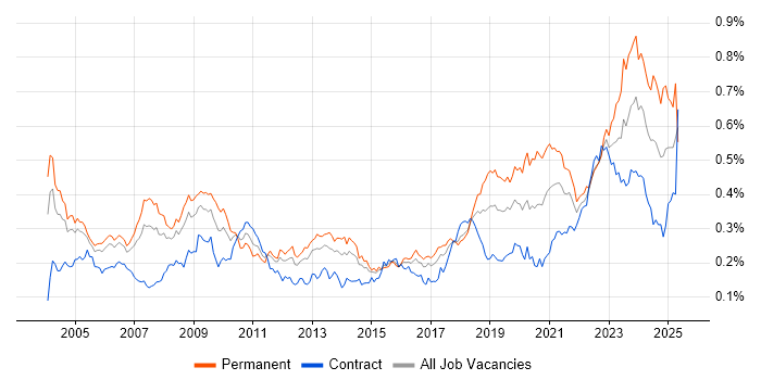 Job vacancy trend for Reinsurance in London Job vacancy trend for Reinsurance in London