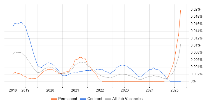 Job vacancy trend for Rekognition in London Job vacancy trend for Rekognition in London