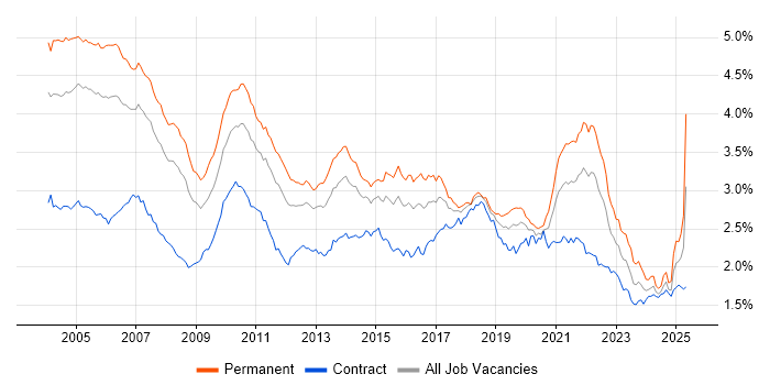Job vacancy trend for Relational Database in London Job vacancy trend for Relational Database in London