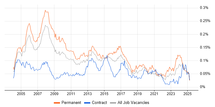 Job vacancy trend for Relationships Manager in London Job vacancy trend for Relationships Manager in London