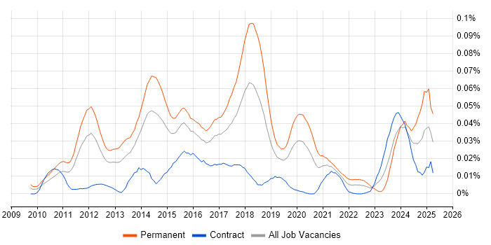 Job vacancy trend for Relativity in London Job vacancy trend for Relativity in London