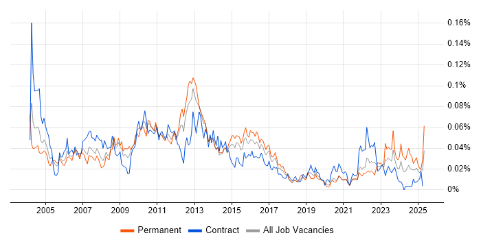 Job vacancy trend for Release Analyst in London Job vacancy trend for Release Analyst in London