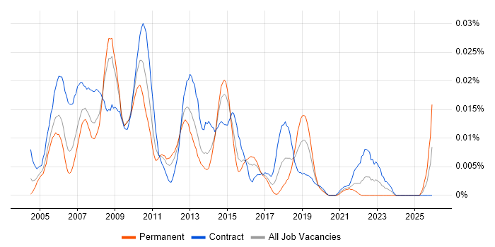 Release Coordinator job vacancy trend in London