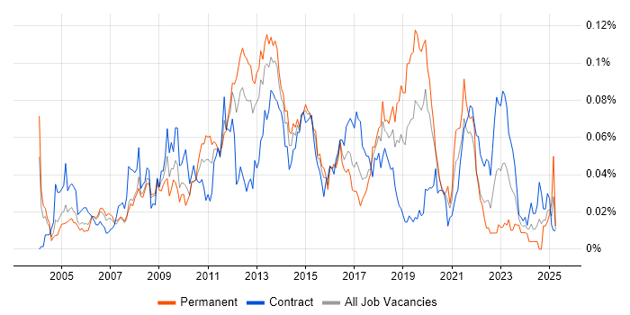 Job vacancy trend for Release Engineer in London