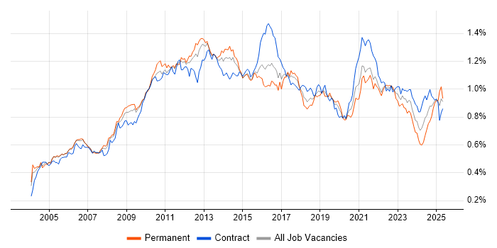 Job vacancy trend for Release Management in London Job vacancy trend for Release Management in London