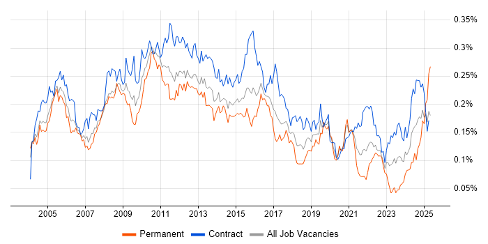Job vacancy trend for Release Manager in London Job vacancy trend for Release Manager in London