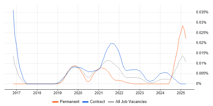 Job vacancy trend for Release Train Manager in London